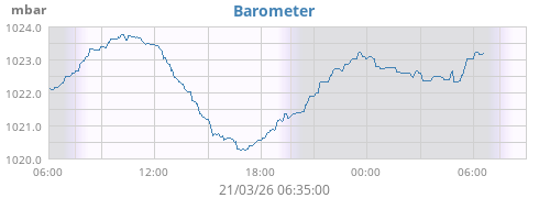 daybarometer
