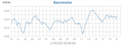 monthbarometer