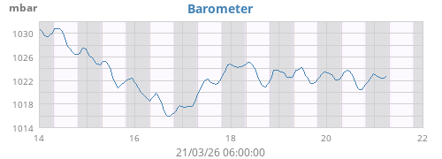 weekbarometer